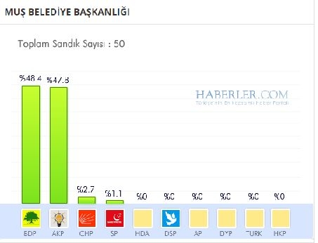 Muş 2014 yerel seçim sonuçları ilçe ilçe 2