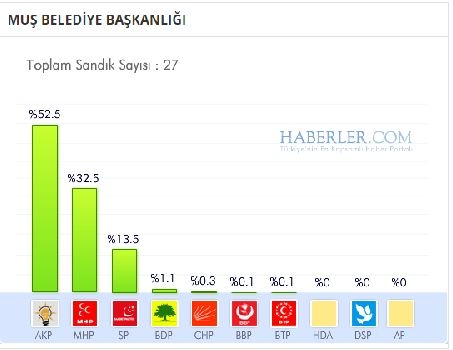 Muş 2014 yerel seçim sonuçları ilçe ilçe 3