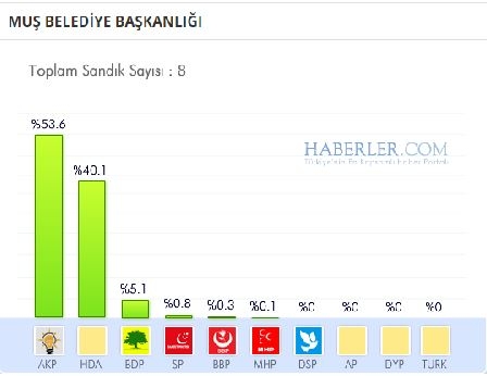 Muş 2014 yerel seçim sonuçları ilçe ilçe 4