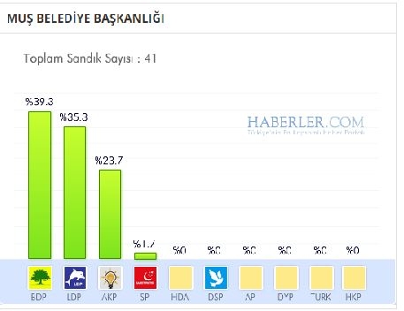 Muş 2014 yerel seçim sonuçları ilçe ilçe 5