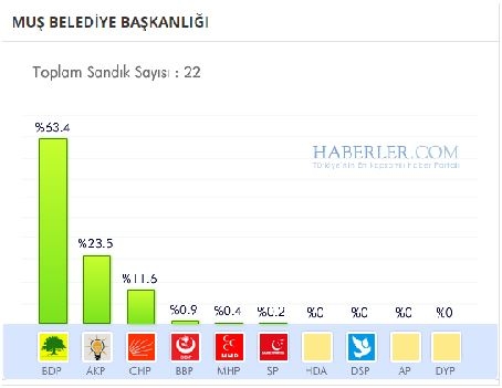 Muş 2014 yerel seçim sonuçları ilçe ilçe 6