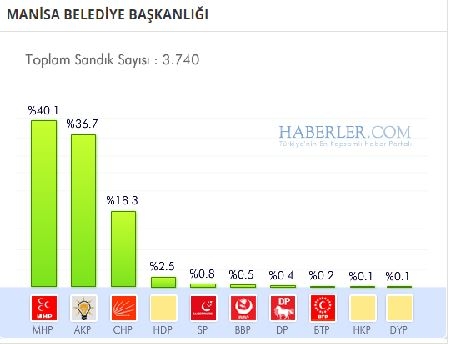 Manisa 2014 yerel seçim sonuçları ilçe ilçe 1