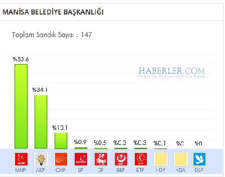 Manisa 2014 yerel seçim sonuçları ilçe ilçe 10