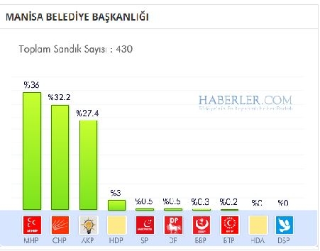 Manisa 2014 yerel seçim sonuçları ilçe ilçe 11