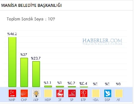 Manisa 2014 yerel seçim sonuçları ilçe ilçe 12