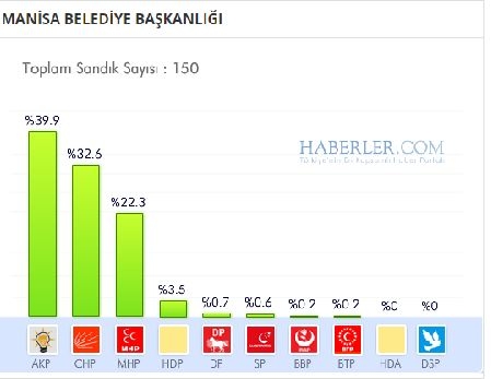 Manisa 2014 yerel seçim sonuçları ilçe ilçe 13