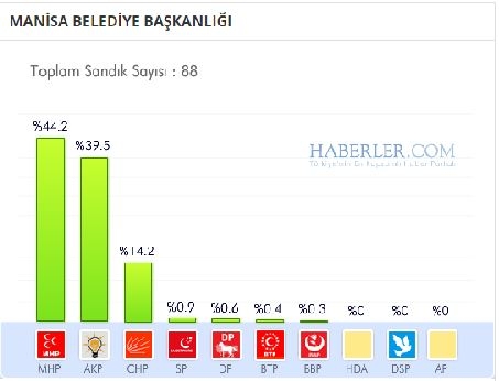 Manisa 2014 yerel seçim sonuçları ilçe ilçe 14