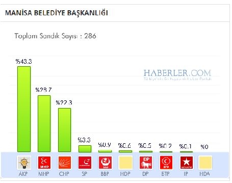 Manisa 2014 yerel seçim sonuçları ilçe ilçe 15