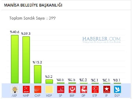 Manisa 2014 yerel seçim sonuçları ilçe ilçe 16