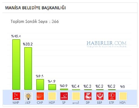 Manisa 2014 yerel seçim sonuçları ilçe ilçe 17