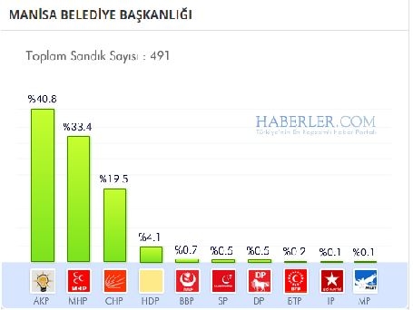 Manisa 2014 yerel seçim sonuçları ilçe ilçe 18