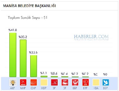 Manisa 2014 yerel seçim sonuçları ilçe ilçe 2