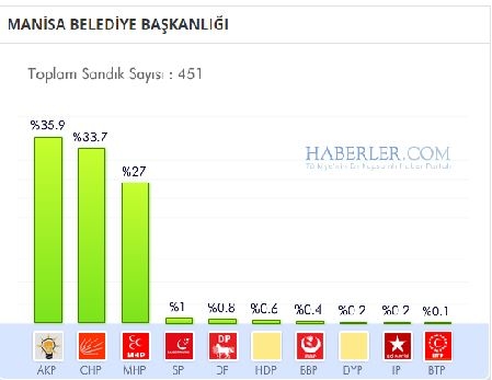 Manisa 2014 yerel seçim sonuçları ilçe ilçe 3