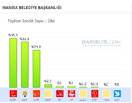 Manisa 2014 yerel seçim sonuçları ilçe ilçe 4