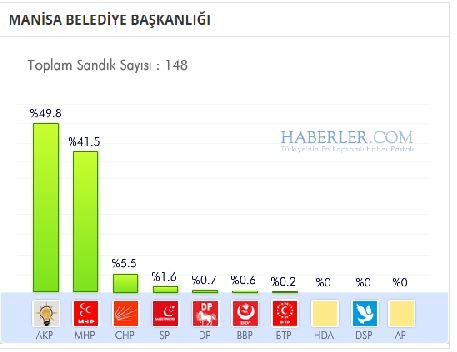 Manisa 2014 yerel seçim sonuçları ilçe ilçe 5