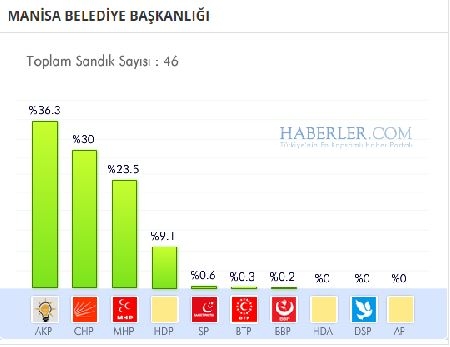 Manisa 2014 yerel seçim sonuçları ilçe ilçe 6