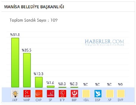 Manisa 2014 yerel seçim sonuçları ilçe ilçe 7