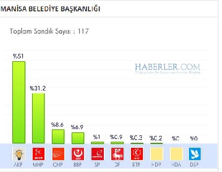 Manisa 2014 yerel seçim sonuçları ilçe ilçe 8