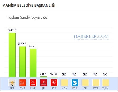 Manisa 2014 yerel seçim sonuçları ilçe ilçe 9