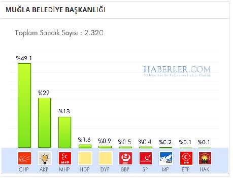 Muğla 2014 yerel seçim sonuçları ilçe ilçe 1