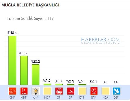 Muğla 2014 yerel seçim sonuçları ilçe ilçe 11