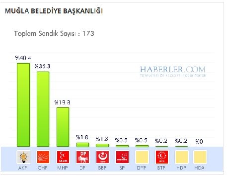 Muğla 2014 yerel seçim sonuçları ilçe ilçe 12