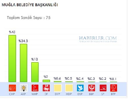 Muğla 2014 yerel seçim sonuçları ilçe ilçe 13