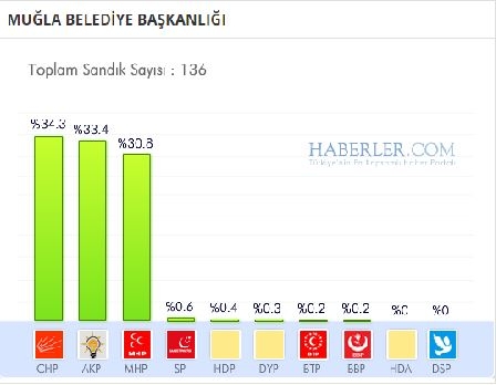 Muğla 2014 yerel seçim sonuçları ilçe ilçe 14