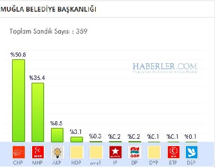 Muğla 2014 yerel seçim sonuçları ilçe ilçe 2