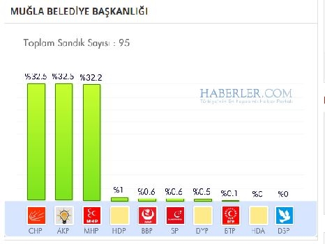 Muğla 2014 yerel seçim sonuçları ilçe ilçe 3