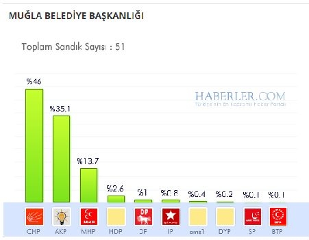 Muğla 2014 yerel seçim sonuçları ilçe ilçe 4