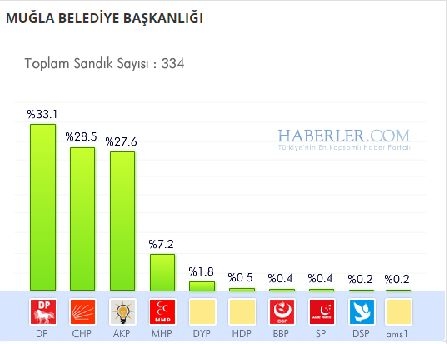 Muğla 2014 yerel seçim sonuçları ilçe ilçe 5