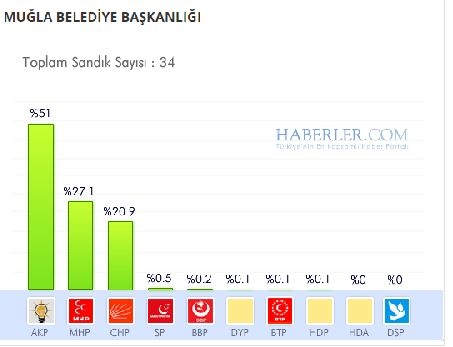 Muğla 2014 yerel seçim sonuçları ilçe ilçe 6