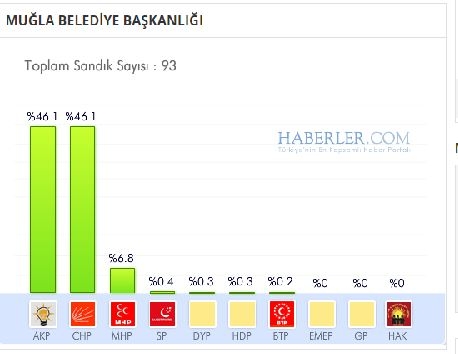 Muğla 2014 yerel seçim sonuçları ilçe ilçe 7