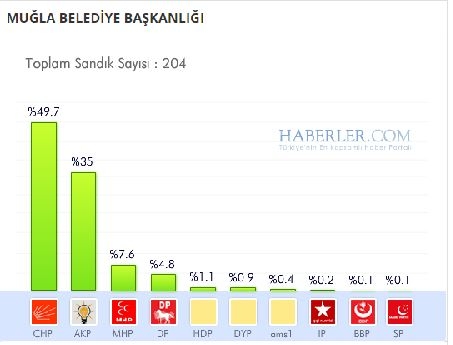 Muğla 2014 yerel seçim sonuçları ilçe ilçe 8