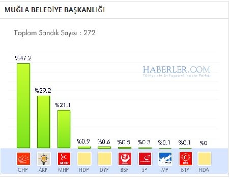 Muğla 2014 yerel seçim sonuçları ilçe ilçe 9