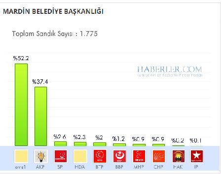 Mardin 2014 yerel seçim sonuçları ilçe ilçe 1