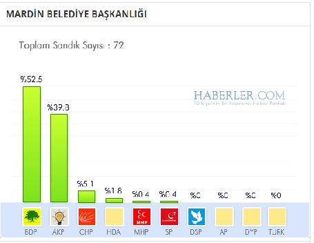 Mardin 2014 yerel seçim sonuçları ilçe ilçe 10