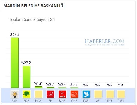 Mardin 2014 yerel seçim sonuçları ilçe ilçe 11