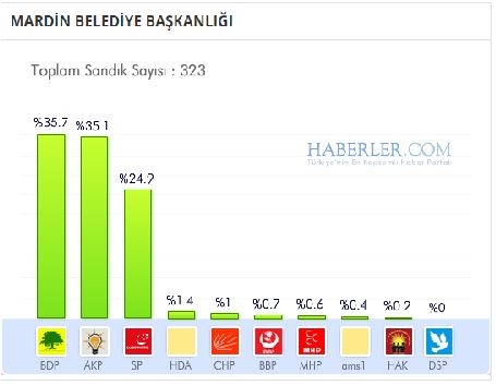 Mardin 2014 yerel seçim sonuçları ilçe ilçe 2