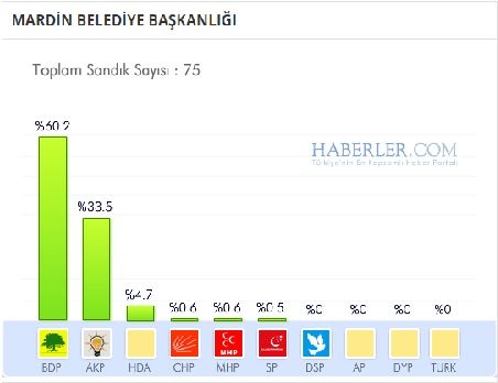 Mardin 2014 yerel seçim sonuçları ilçe ilçe 3