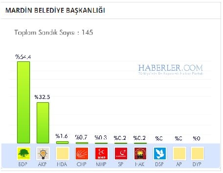 Mardin 2014 yerel seçim sonuçları ilçe ilçe 4