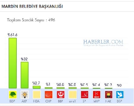 Mardin 2014 yerel seçim sonuçları ilçe ilçe 5