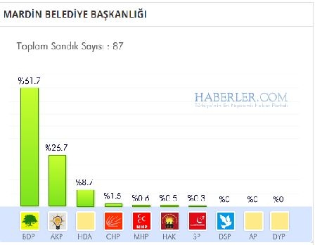 Mardin 2014 yerel seçim sonuçları ilçe ilçe 6