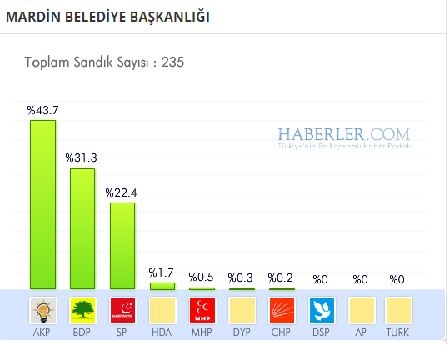 Mardin 2014 yerel seçim sonuçları ilçe ilçe 7