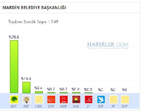 Mardin 2014 yerel seçim sonuçları ilçe ilçe 8