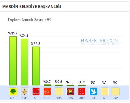 Mardin 2014 yerel seçim sonuçları ilçe ilçe 9