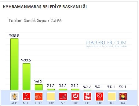 Kahramanmaraş 2014 yerel seçim sonuçları ilçe ilçe 1