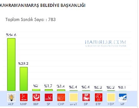 Kahramanmaraş 2014 yerel seçim sonuçları ilçe ilçe 10