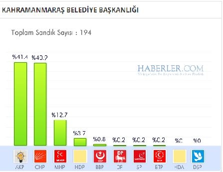 Kahramanmaraş 2014 yerel seçim sonuçları ilçe ilçe 11